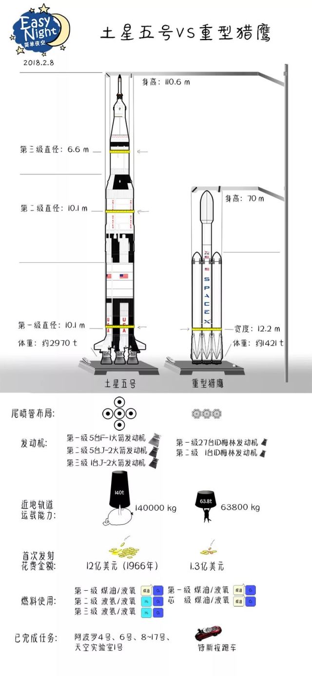 "重型猎鹰"对阵前辈"土星五号"