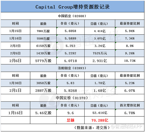 外资大鳄又搞事！ 22天内豪掷逾70亿增持港股资源股