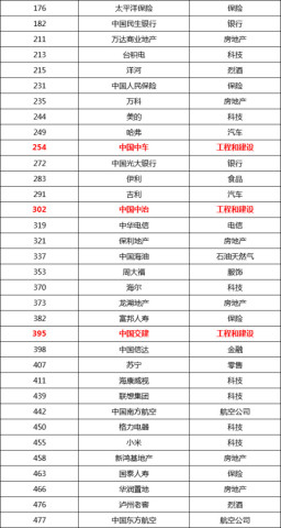2017央企排名_招商集团央企排名第一(2)