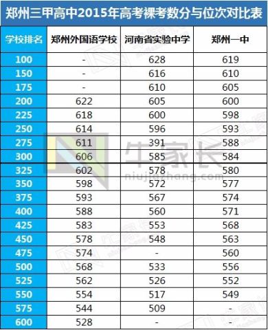 三甲郑州位次高考裸分排名与高中表分析,竟然是初高中中郑州24图片