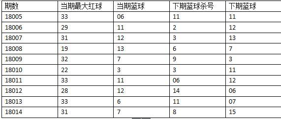 得出差是18,大于16,故而还要再减去16,最终得出下期要杀蓝球2