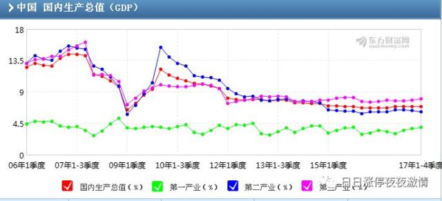 gdp抱团(3)