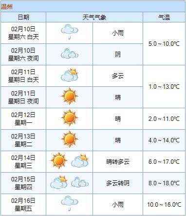 温州人注意!冷空气+寒潮要来 春节多雨