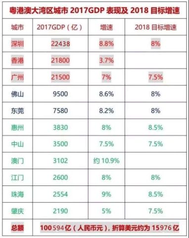 四大湾区gdp总量对比_粤港澳大湾区具备四方面投资机会(2)