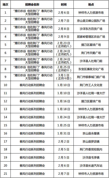 湖北全省将召开1222场招聘会 128万个岗位等你来