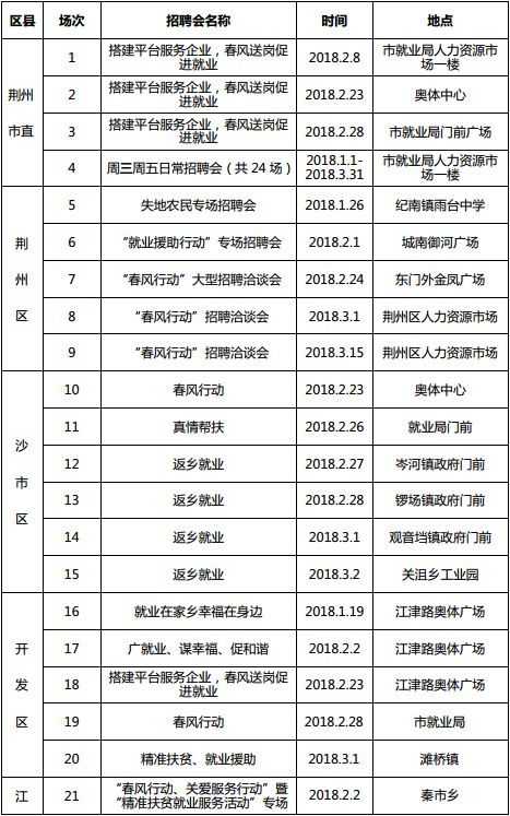 湖北全省将召开1222场招聘会 128万个岗位等你来