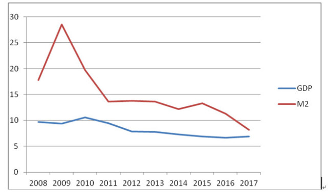 m2增长率与gdp_你信不信,中国的货币总量马上超过美国 欧洲(2)