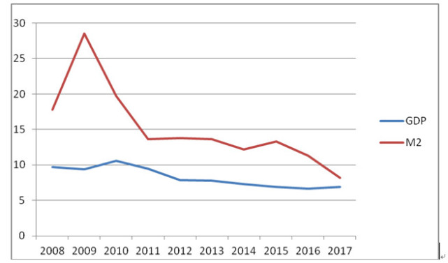 中国m2与gdp的年增长率_你信不信,中国的货币总量马上超过美国 欧洲(3)