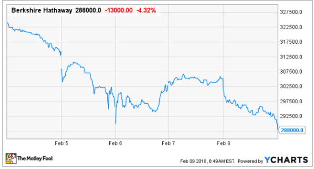 拜股市抛售所赐 巴菲特的伯克希尔市值萎缩11