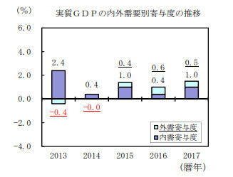 实际gdp与缩减指数