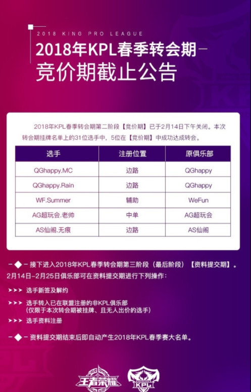 KPL转会竞价期结束:无痕加盟EDGM 老帅转会