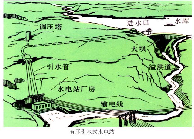 有压引水式水电站