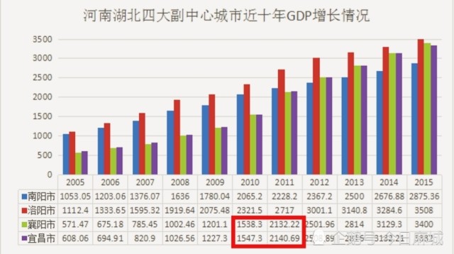 襄阳gdp能超过洛阳吗_江苏泰州的2018年GDP在省内排名前十,拿到河南省可排名第几