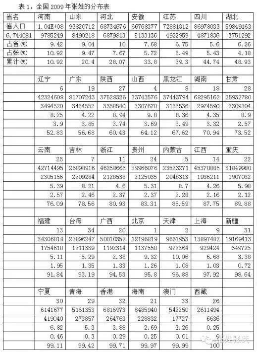 中国的张姓人口有多少_张姓微信头像图片