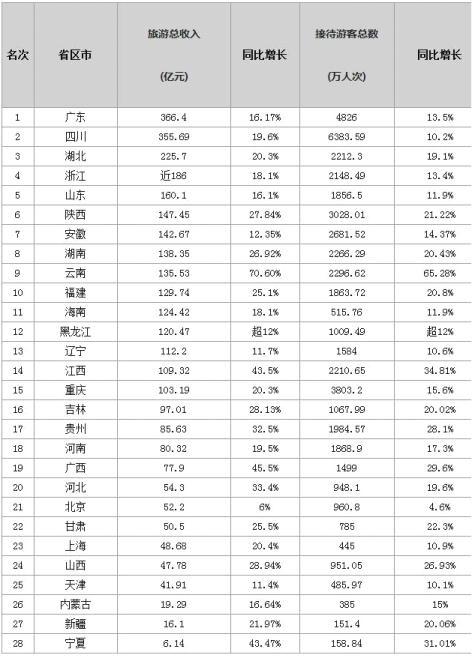 2019安徽旅游收入GDP占比_安徽旅游地图(2)