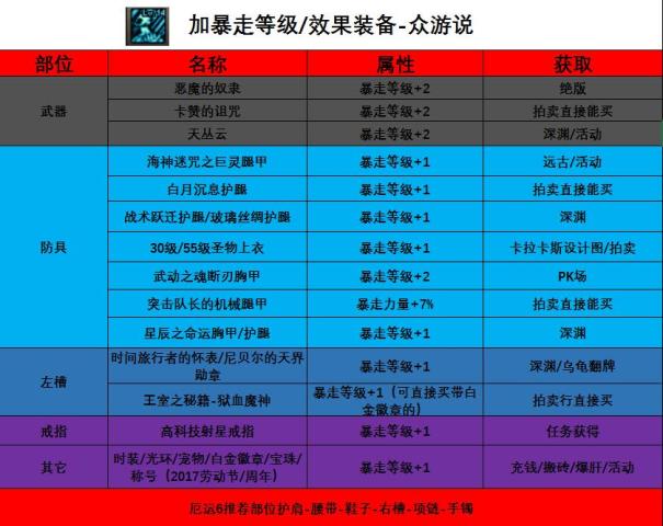 DNF起源版本红眼攻略,附魔加点换装全有,一分