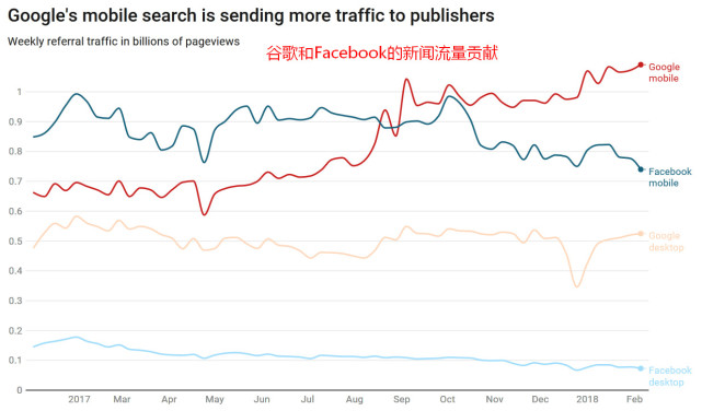 谷歌成新闻网站最大流量来源 Facebook大幅滑坡