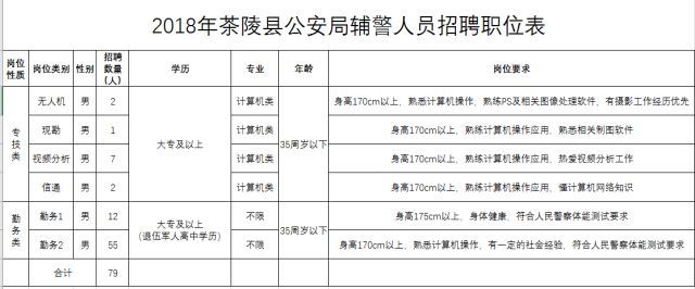 茶陵县公安局招聘79名警务辅助人员