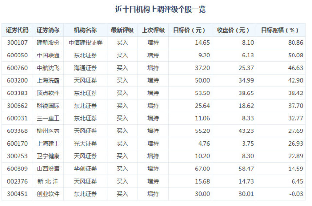 机构上调32股评级 建新股份目标涨幅80.86%