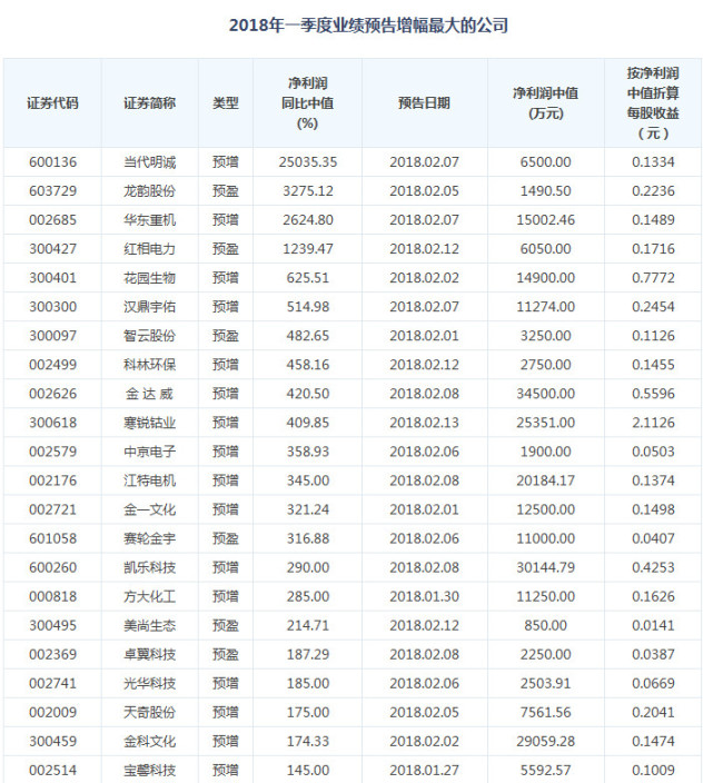 55公司预告一季度业绩 28家增幅翻倍
