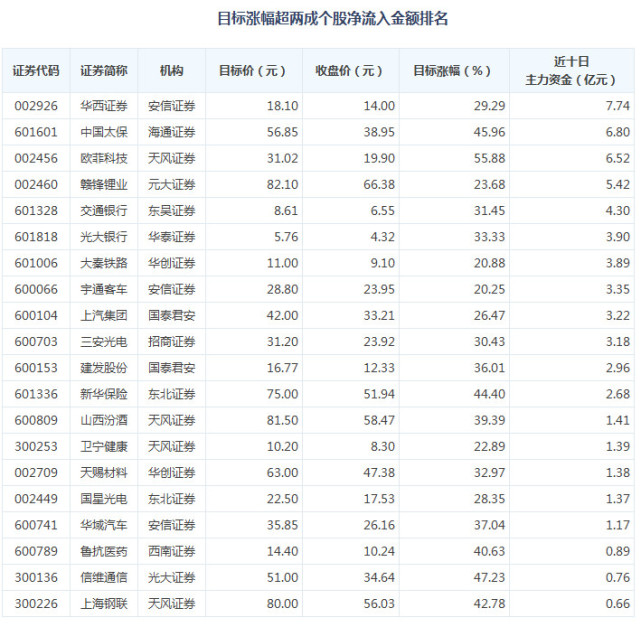 50股目标涨幅超两成 70亿主力资金抢筹