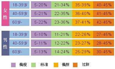 脂肪率_人体内脏脂肪率正常值_脂肪率标准