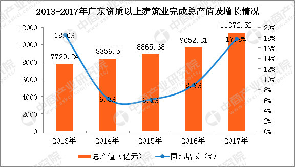 建筑业拉动上海GDP_上海建筑业对国民经济拉动作用显著 上海市建筑业行业发展报告 2018年 正式发布