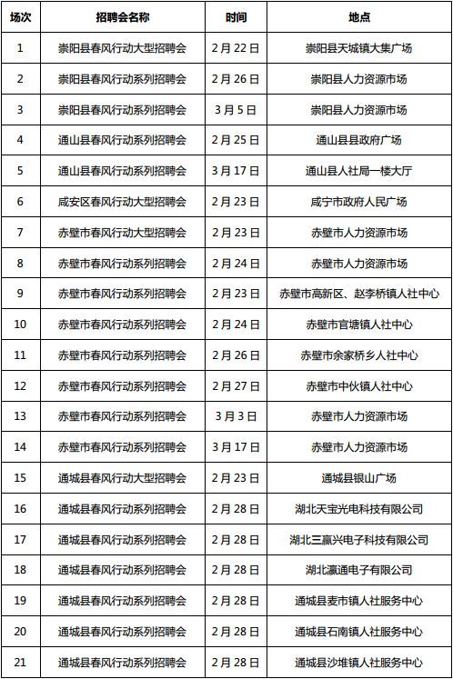 湖北全省将召开1222场招聘会 128万个岗位等你来