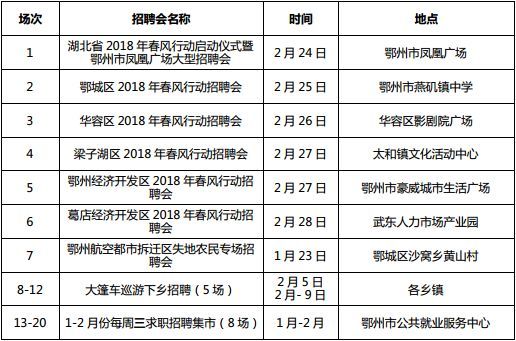 湖北全省将召开1222场招聘会 128万个岗位等你来