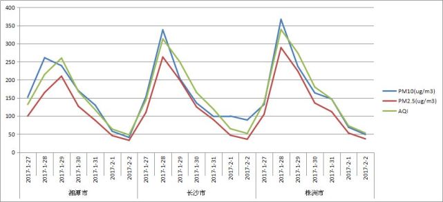 禁燃令效果显著 株洲空气质量较去年同期明显