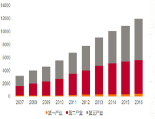 武汉产业结构Gdp_武汉gdp