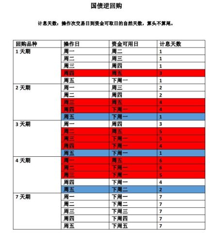 国债逆回购天数_债券逆回购天数_逆回购计息天数