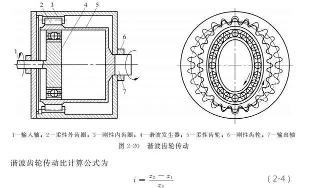 柔性齿轮比刚性齿轮少两个齿,所以柔性齿轮沿刚性齿轮每转一圈就反向