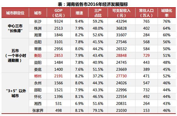 衡阳人口增速_衡阳保卫战图片(2)