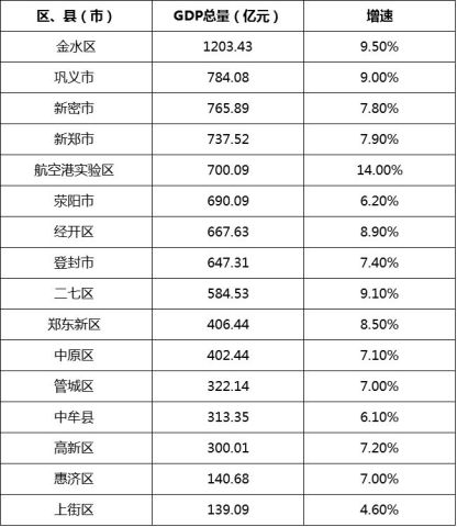 郑州市金水区为什么gdp最高_郑州金水区作为全省经济最强市辖区,今年GDP能够突破2000亿吗(3)