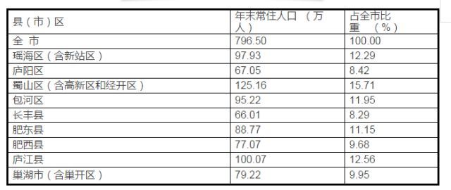 合肥市常住人口有多少_最新 合肥常住人口近800万 这个区人最多