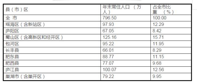 人口状况表_人口分布状况