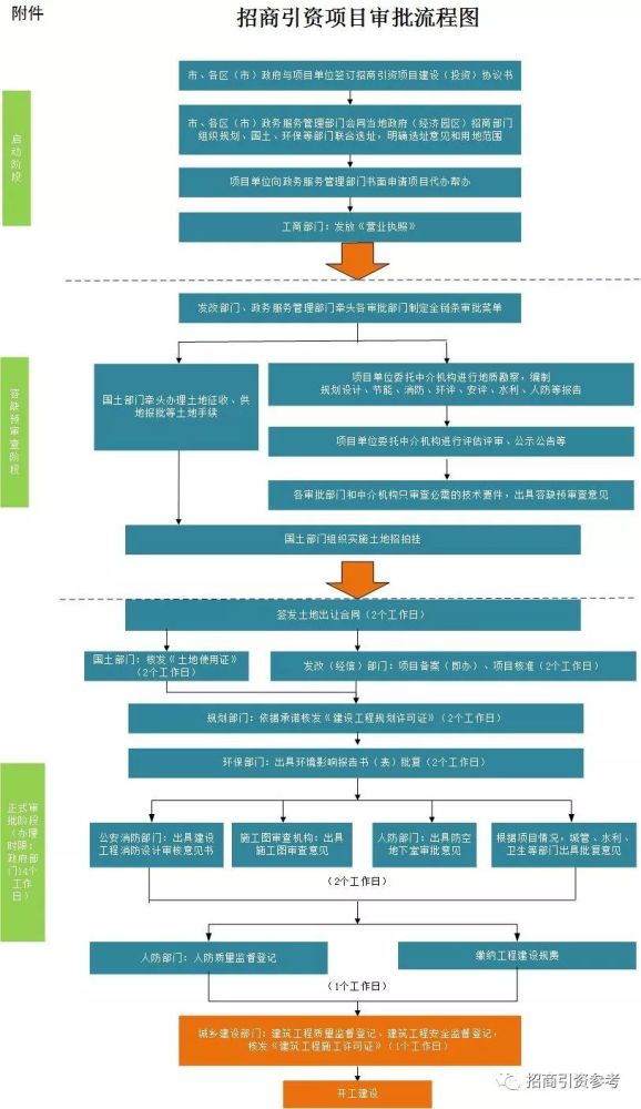 招商引资项目审批流程图