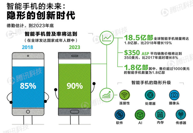 德勤諮詢：2023年已開發國家智慧手機普及率將達90%