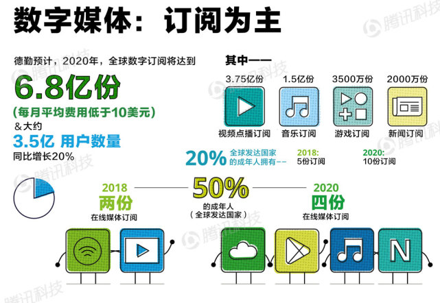 德勤諮詢：2023年已開發國家智慧手機普及率將達90%