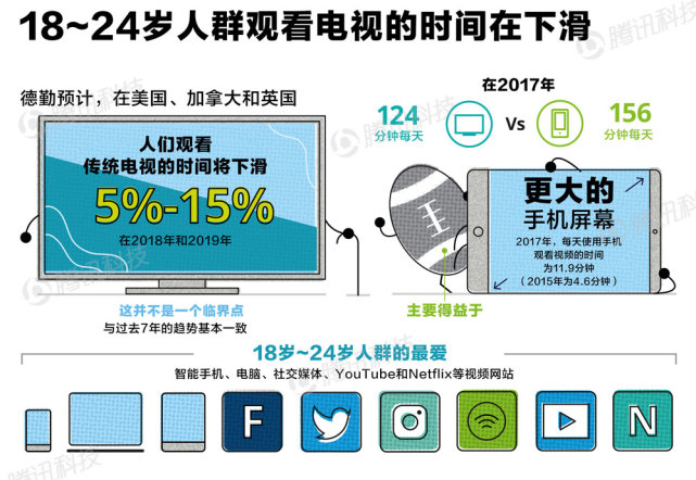 德勤諮詢：2023年已開發國家智慧手機普及率將達90%