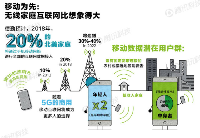 德勤趋势报告:2023年发达国家智能手机普及率