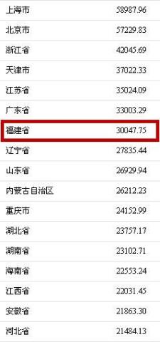 福建省人均收入_2021福建省收入分布图(3)