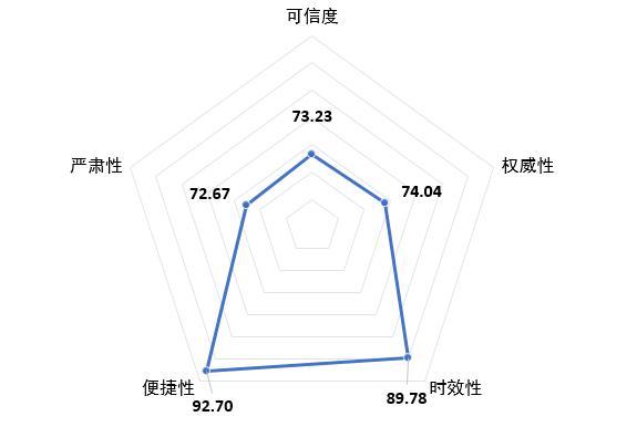 工信部：《2017年中国网络媒体公信力调查报告》发布