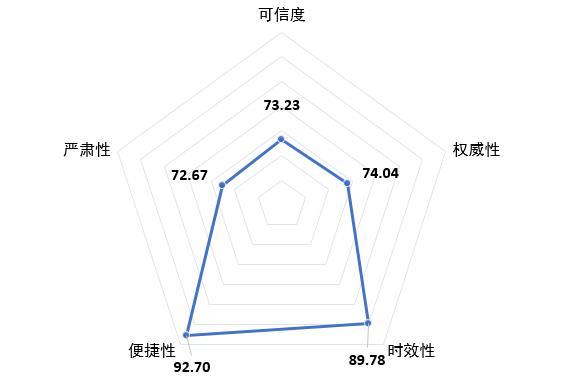 工信部：《2017年中国网络媒体公信力调查报告》发布