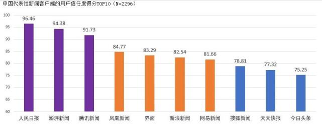 工信部：《2017年中国网络媒体公信力调查报告》发布