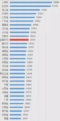 人均年全国排名_人均教育程度世界排名(2)