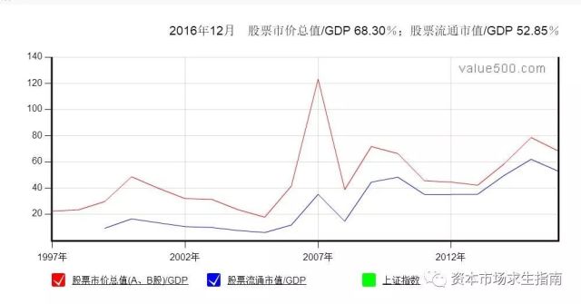 GDP与总市值比_中兴启示录 靠茅台和房地产赢不了未来(3)