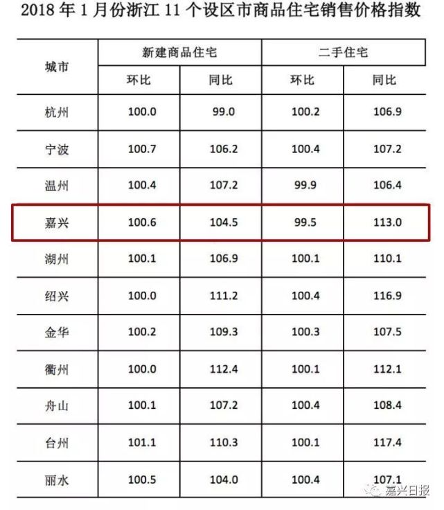 2018年开年房价走地产新闻势如何？嘉兴涨了