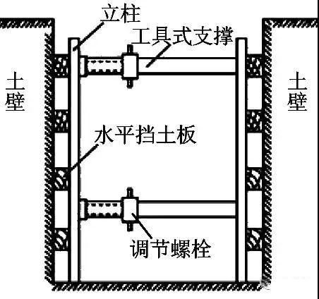 间断式水平挡土板支撑